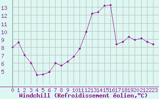 Courbe du refroidissement olien pour Alenon (61)