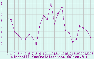 Courbe du refroidissement olien pour Millau - Soulobres (12)