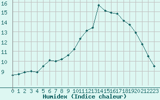 Courbe de l'humidex pour Aizenay (85)