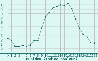 Courbe de l'humidex pour Charleville-Mzires (08)