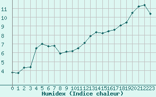 Courbe de l'humidex pour Romorantin (41)