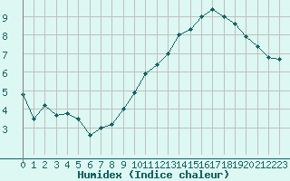 Courbe de l'humidex pour Millau (12)