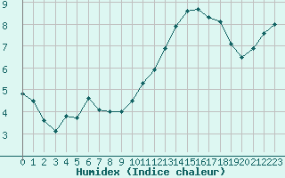 Courbe de l'humidex pour Evreux (27)