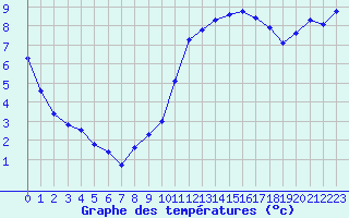 Courbe de tempratures pour Lille (59)