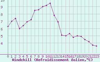 Courbe du refroidissement olien pour Cap Gris-Nez (62)