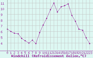 Courbe du refroidissement olien pour Le Bourget (93)