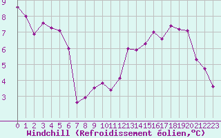 Courbe du refroidissement olien pour Trappes (78)