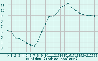 Courbe de l'humidex pour Leucate (11)