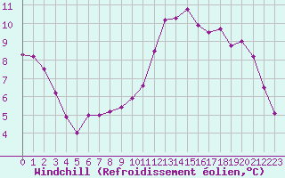 Courbe du refroidissement olien pour Brigueuil (16)