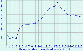 Courbe de tempratures pour Abbeville (80)