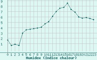 Courbe de l'humidex pour Abbeville (80)