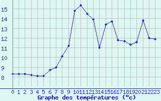 Courbe de tempratures pour Alistro (2B)