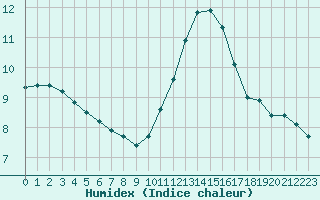 Courbe de l'humidex pour Le Mesnil-Esnard (76)