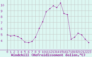 Courbe du refroidissement olien pour Saint-Vran (05)