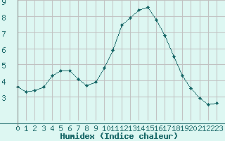 Courbe de l'humidex pour Sainte-Genevive-des-Bois (91)