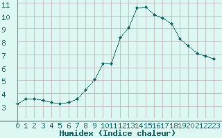 Courbe de l'humidex pour Gros-Rderching (57)