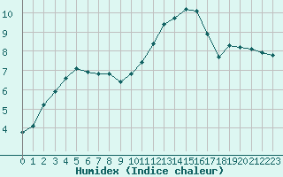 Courbe de l'humidex pour Mouilleron-le-Captif (85)