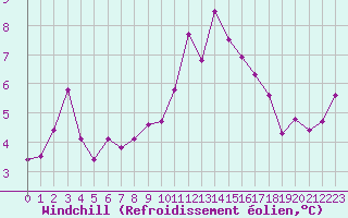 Courbe du refroidissement olien pour Porquerolles (83)