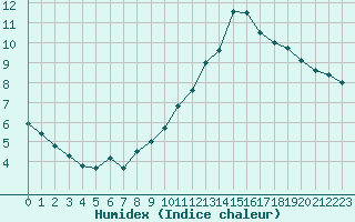 Courbe de l'humidex pour Quimper (29)