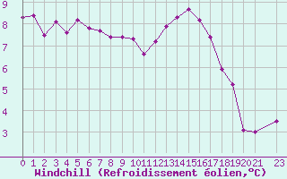 Courbe du refroidissement olien pour Sorcy-Bauthmont (08)