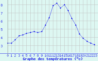 Courbe de tempratures pour Valleroy (54)