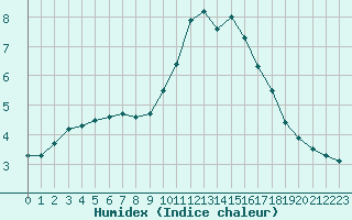 Courbe de l'humidex pour Valleroy (54)