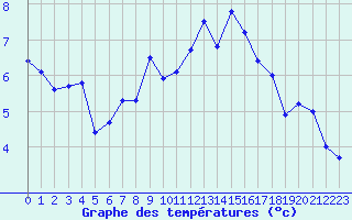 Courbe de tempratures pour Landivisiau (29)