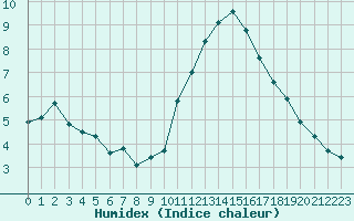 Courbe de l'humidex pour Saint-Philbert-sur-Risle (27)