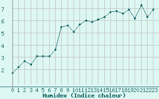 Courbe de l'humidex pour Crest (26)