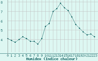 Courbe de l'humidex pour Marseille - Saint-Loup (13)