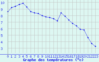 Courbe de tempratures pour Brigueuil (16)