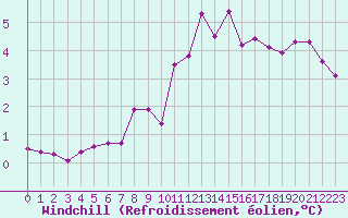 Courbe du refroidissement olien pour Boulaide (Lux)