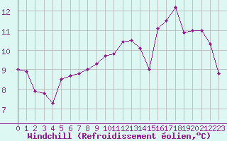 Courbe du refroidissement olien pour Saint-Yrieix-le-Djalat (19)