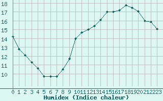 Courbe de l'humidex pour Dunkerque (59)