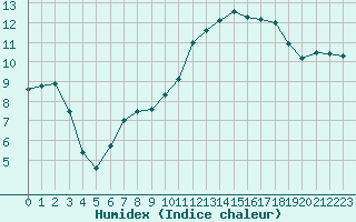 Courbe de l'humidex pour Albi (81)