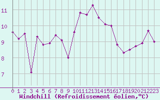 Courbe du refroidissement olien pour Ile Rousse (2B)