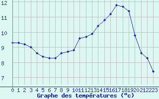 Courbe de tempratures pour Castellbell i el Vilar (Esp)