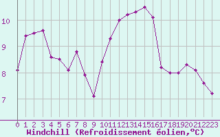 Courbe du refroidissement olien pour Saint-Brieuc (22)
