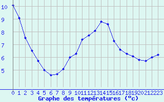 Courbe de tempratures pour Millau (12)