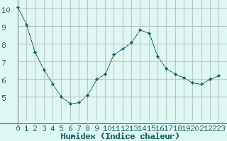 Courbe de l'humidex pour Millau (12)