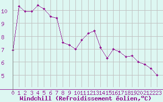 Courbe du refroidissement olien pour Vannes-Sn (56)