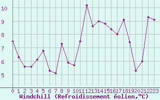 Courbe du refroidissement olien pour Pointe de Socoa (64)