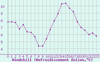 Courbe du refroidissement olien pour Chartres (28)