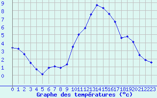 Courbe de tempratures pour Verneuil (78)