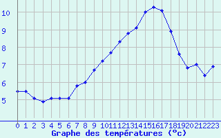 Courbe de tempratures pour Creil (60)