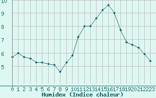 Courbe de l'humidex pour Rochegude (26)