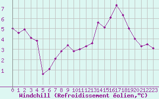 Courbe du refroidissement olien pour Rodez (12)