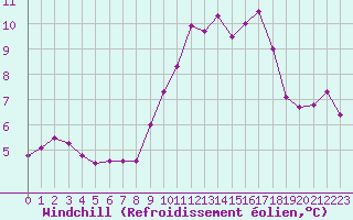 Courbe du refroidissement olien pour Nice (06)