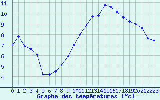 Courbe de tempratures pour Hyres (83)