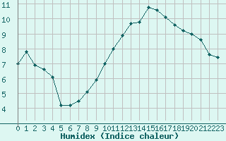 Courbe de l'humidex pour Hyres (83)